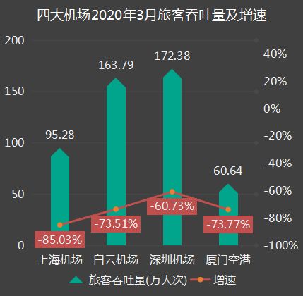 四大机场一季度运营数据出炉 白云机场客流量超越上海机场，民用机场运营格局生变